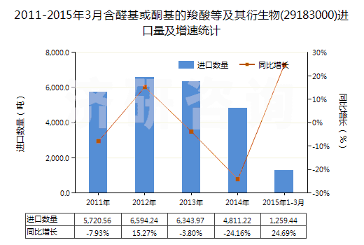2011-2015年3月含醛基或酮基的羧酸等及其衍生物(29183000)進口量及增速統(tǒng)計